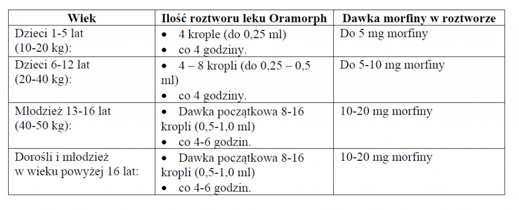 Oramorph - dawkowanie