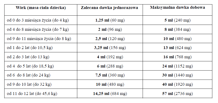 Paracetamol Hasco Forte - dawkowanie