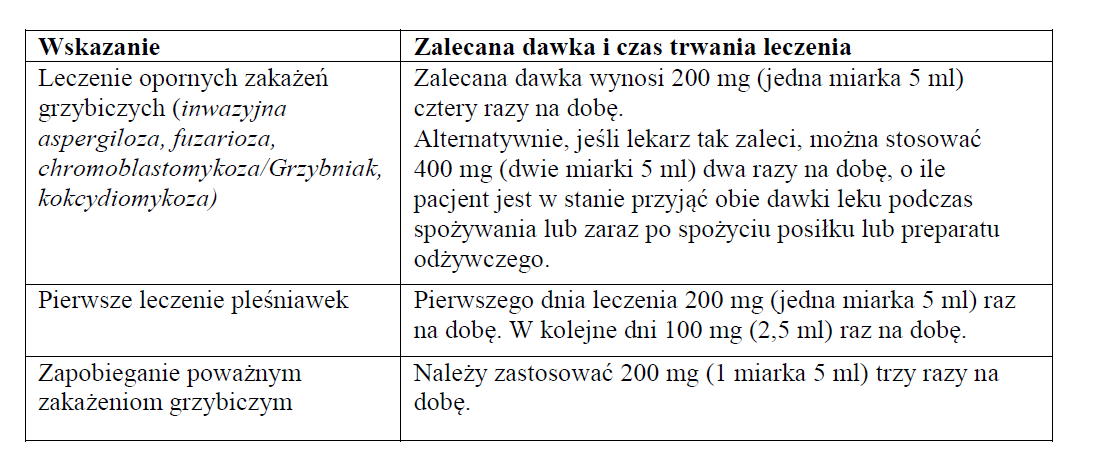 Posaconazole Glenmark - dawkowanie