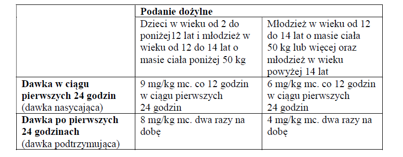 Voriconazole Accordpharma - dawkowanie