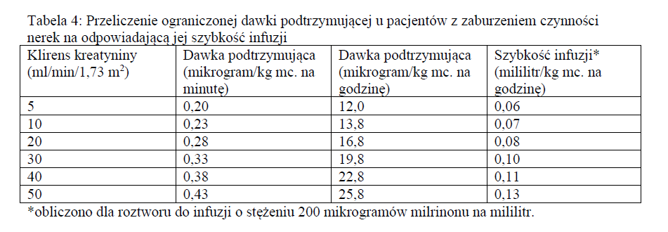 Milrinone Zentiva-dawkowanie2