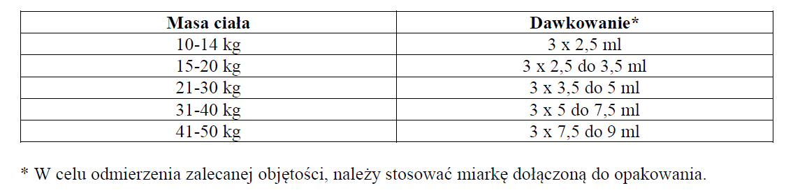 Dawkowanie Viruzine Forte syrop