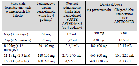 Paracetamol FORTE APTEO MED_dawkowanie2