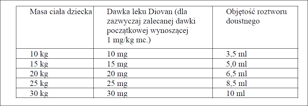 Diovan-dawkowanie