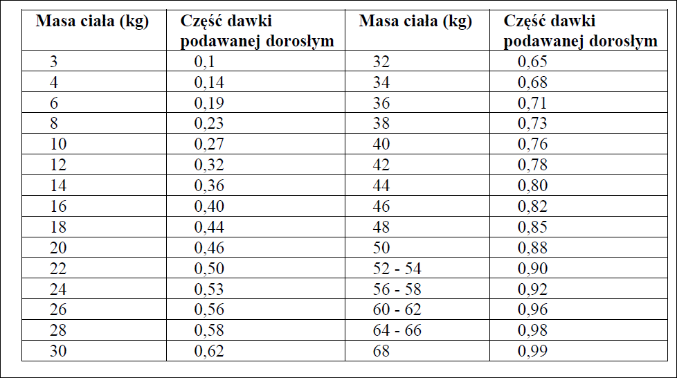 NanoSPECT - dawkowanie